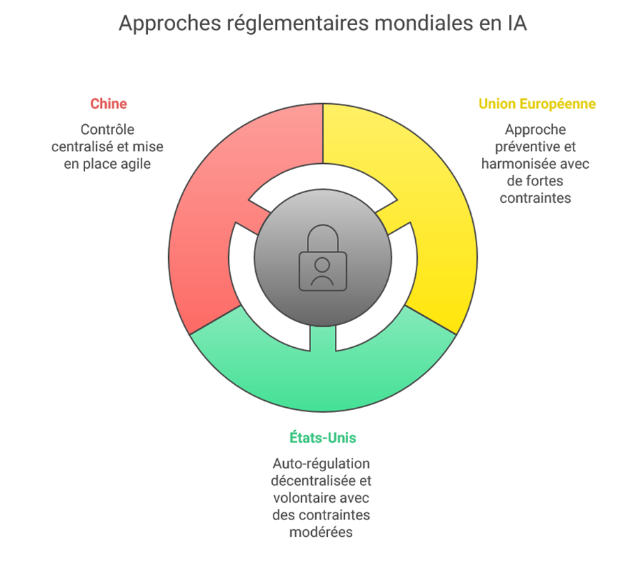 Comparatif des philosophies et initiatives de l'Union européenne, des Etats-Unis et de la Chine en matière de régulation de l'IA.